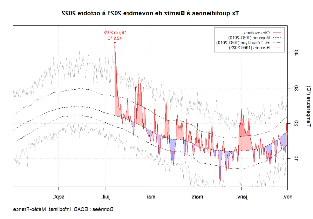Quel temps Fera-t-il en juillet et août 2022 ?