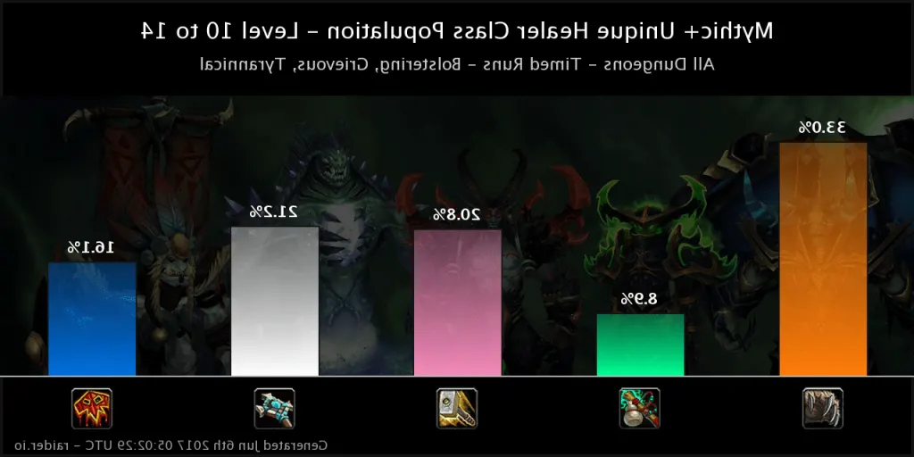 What increases Raider io?